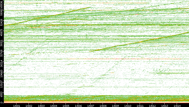 Dest. Port vs. Time