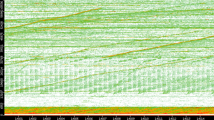 Src. Port vs. Time