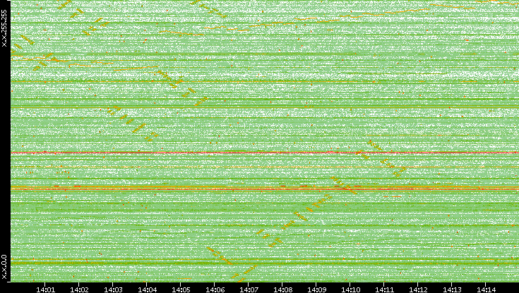 Dest. IP vs. Time