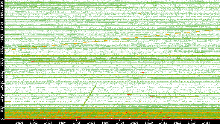 Src. Port vs. Time