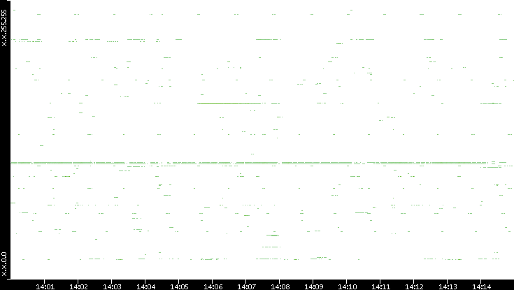 Src. IP vs. Time