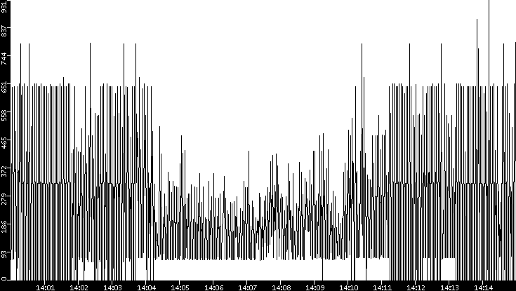 Average Packet Size vs. Time