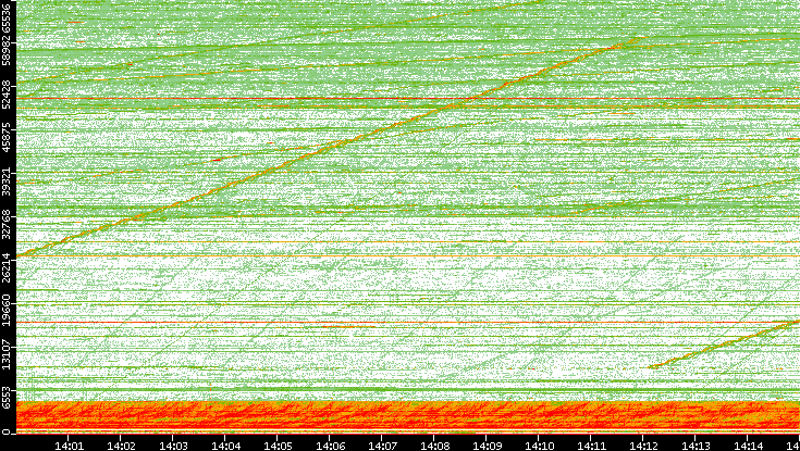 Src. Port vs. Time