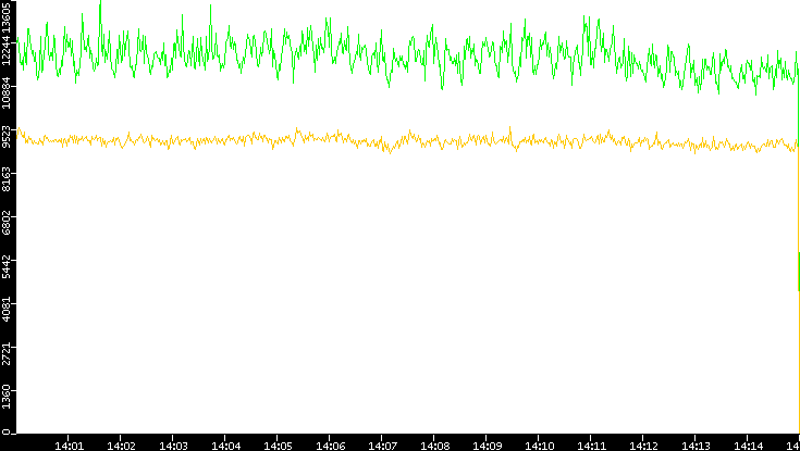 Entropy of Port vs. Time