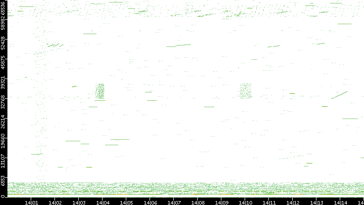 Src. Port vs. Time