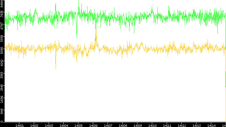 Entropy of Port vs. Time