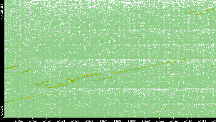 Dest. IP vs. Time