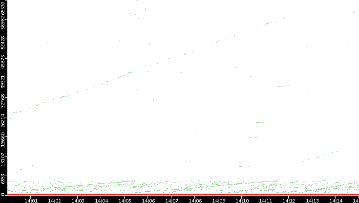 Dest. Port vs. Time