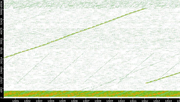 Src. Port vs. Time