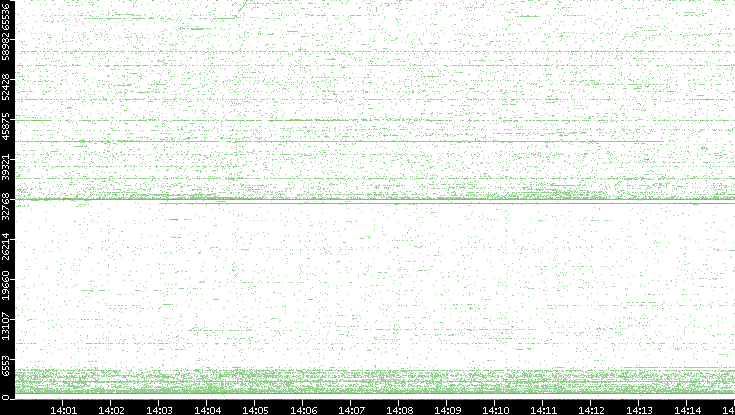 Dest. Port vs. Time