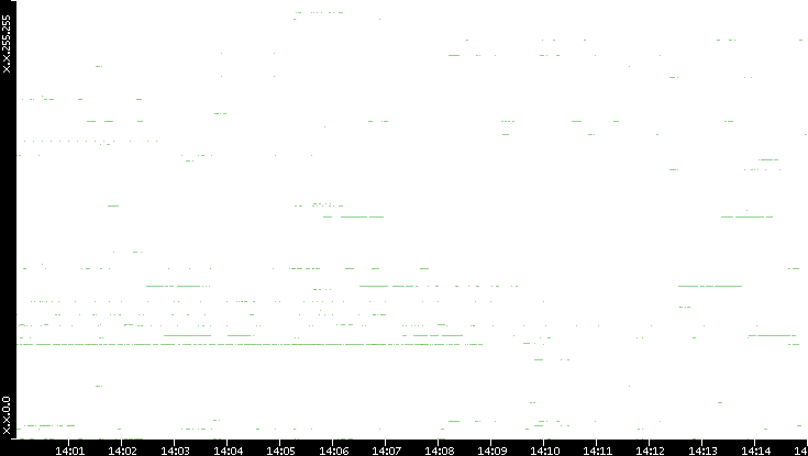 Dest. IP vs. Time