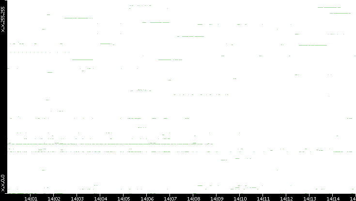 Src. IP vs. Time