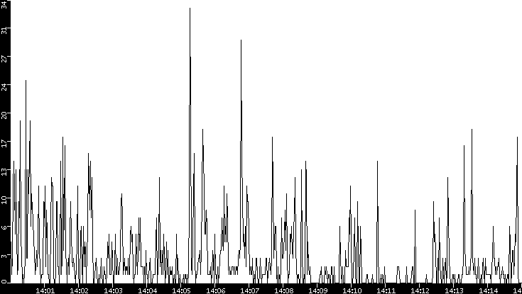 Throughput vs. Time