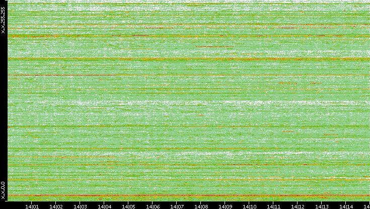 Dest. IP vs. Time
