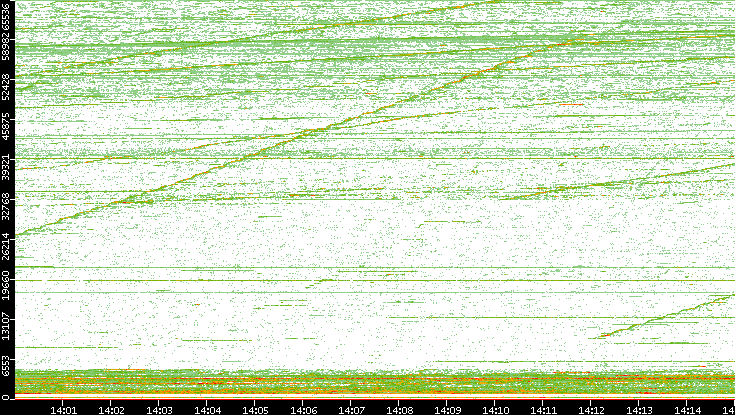 Dest. Port vs. Time