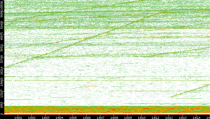 Src. Port vs. Time