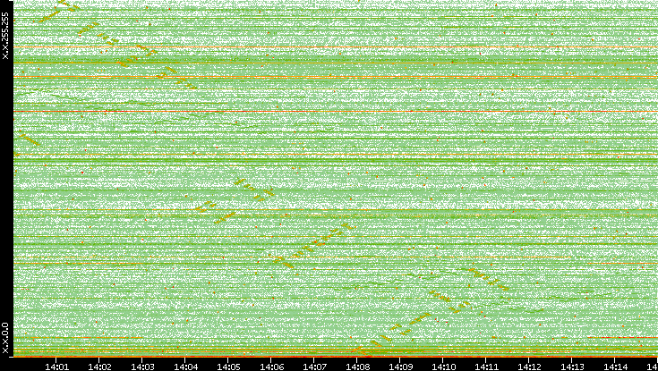 Dest. IP vs. Time