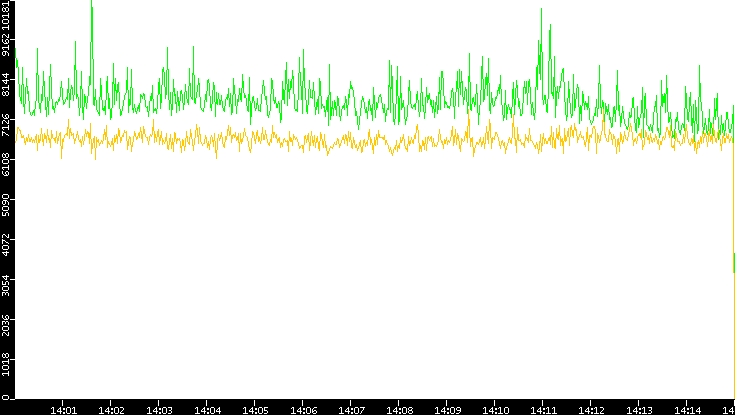 Entropy of Port vs. Time