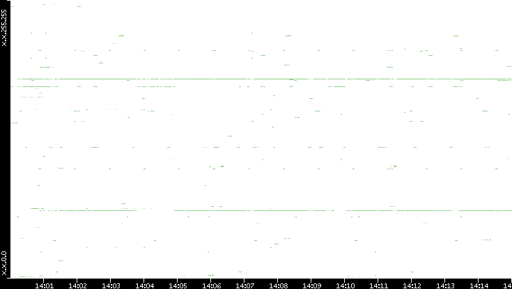 Dest. IP vs. Time