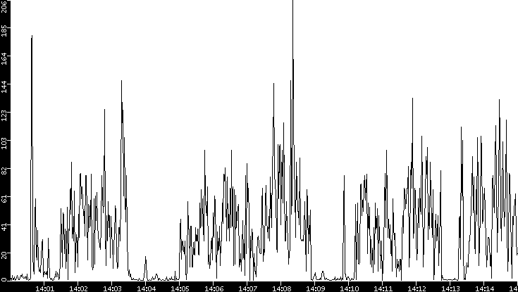 Throughput vs. Time