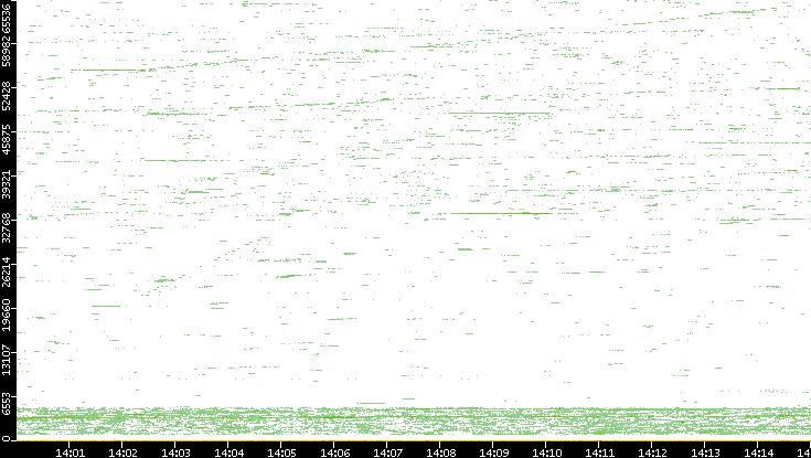 Dest. Port vs. Time