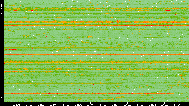 Dest. IP vs. Time