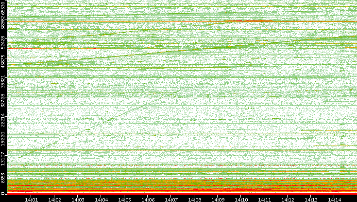 Dest. Port vs. Time