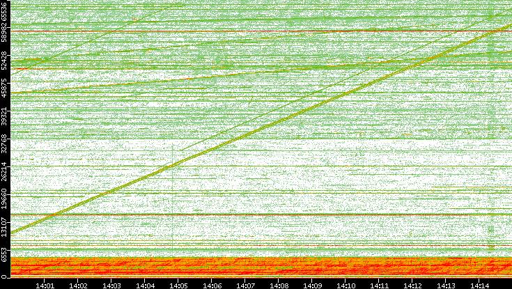 Src. Port vs. Time