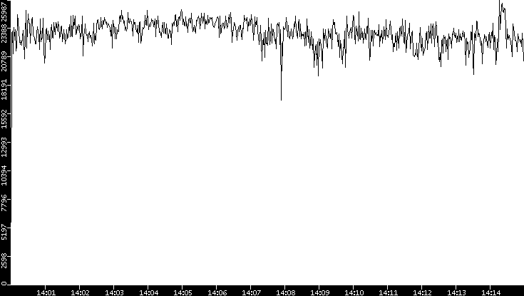 Throughput vs. Time