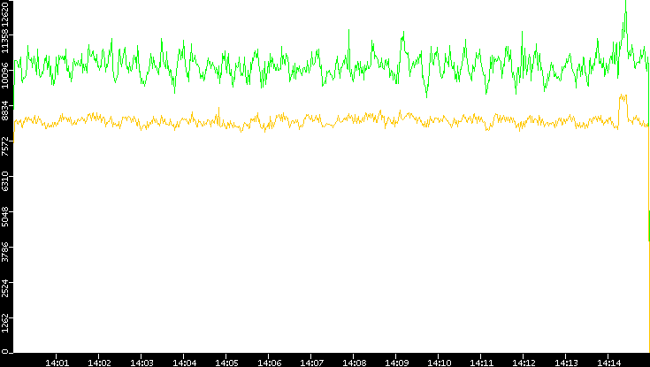 Entropy of Port vs. Time