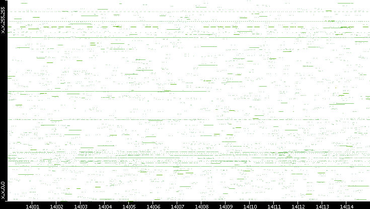 Src. IP vs. Time