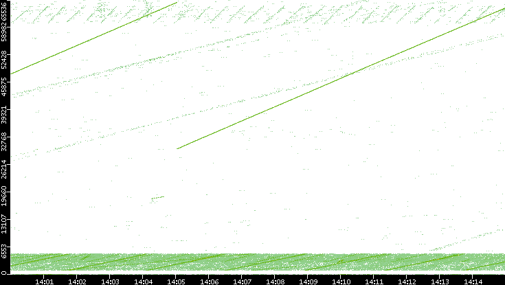 Src. Port vs. Time