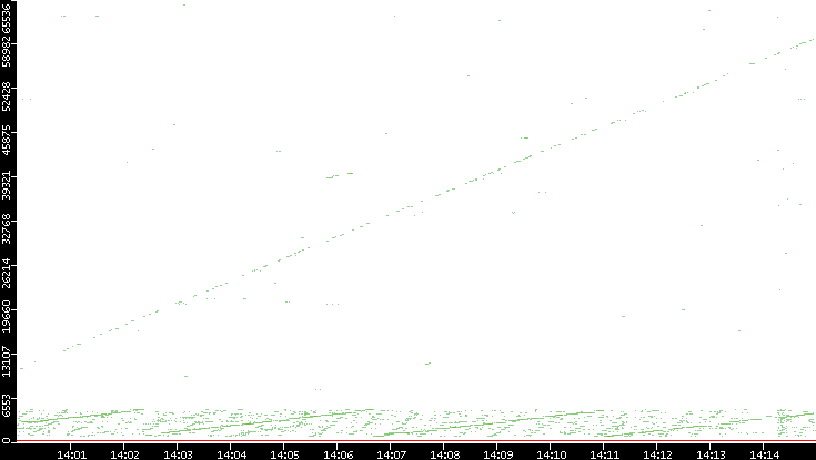 Dest. Port vs. Time