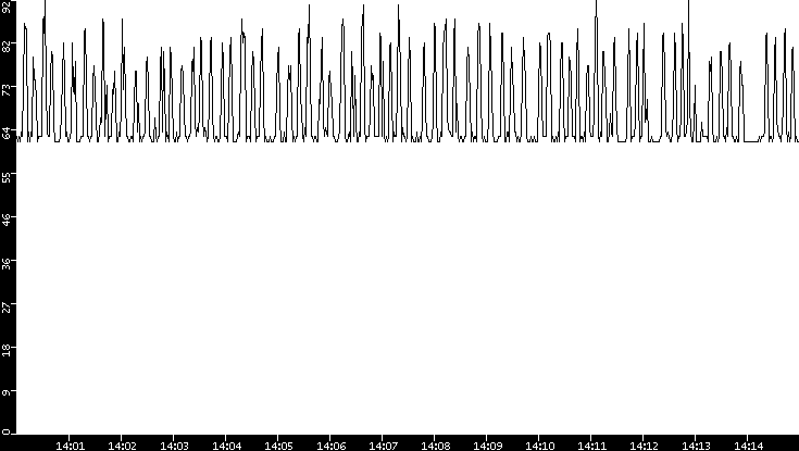 Average Packet Size vs. Time