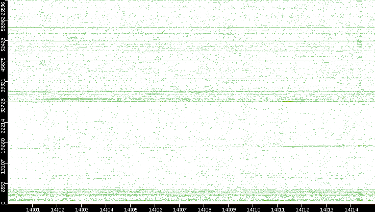 Src. Port vs. Time