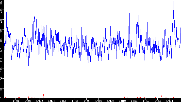 Nb. of Packets vs. Time