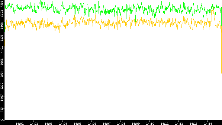 Entropy of Port vs. Time