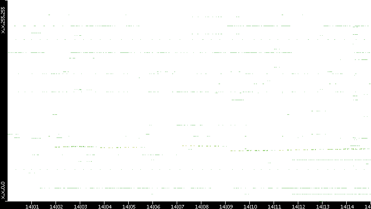 Dest. IP vs. Time