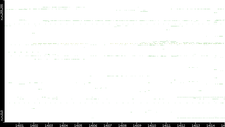 Src. IP vs. Time