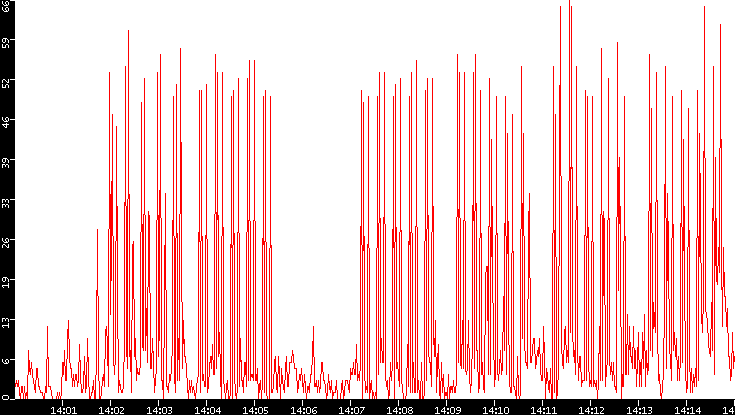 Nb. of Packets vs. Time