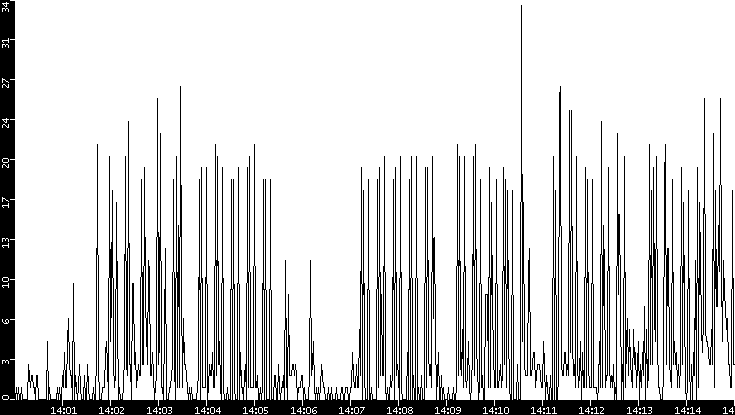 Throughput vs. Time