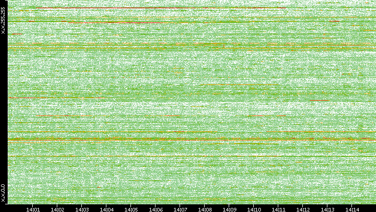 Dest. IP vs. Time