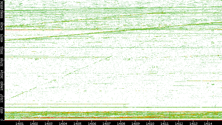 Dest. Port vs. Time