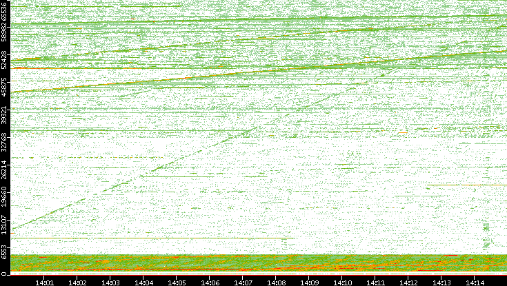 Src. Port vs. Time