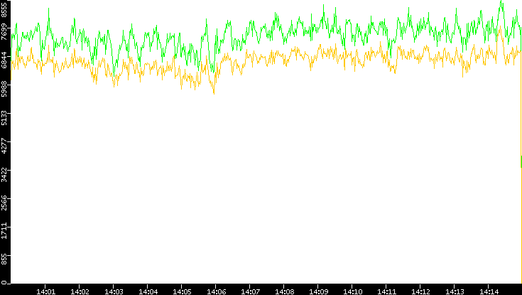 Entropy of Port vs. Time