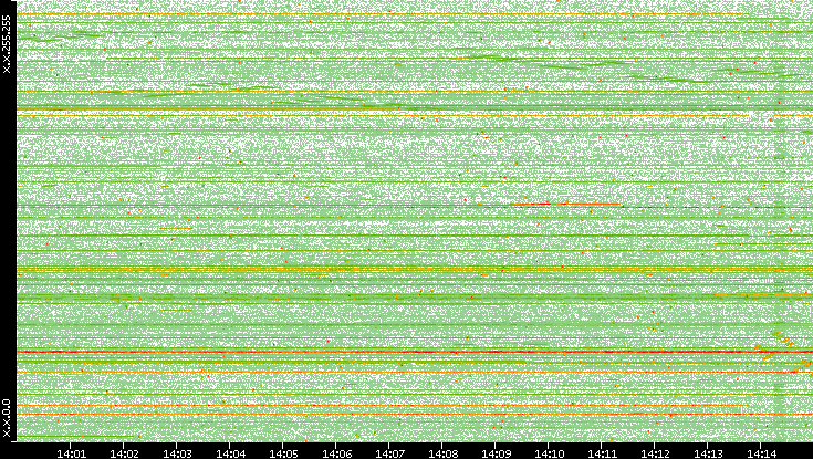 Dest. IP vs. Time