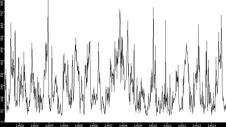 Throughput vs. Time