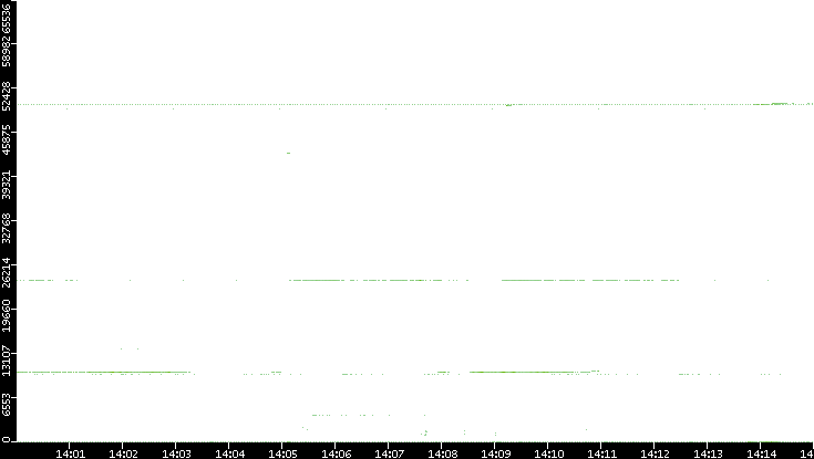 Dest. Port vs. Time