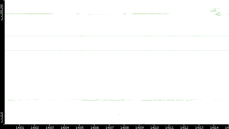 Src. IP vs. Time