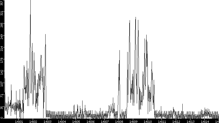 Throughput vs. Time